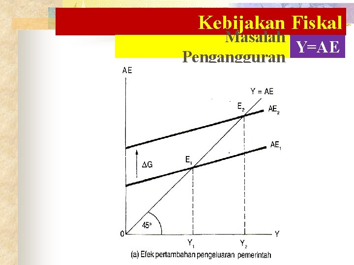 Kebijakan Fiskal Masalah Y=AE Pengangguran 