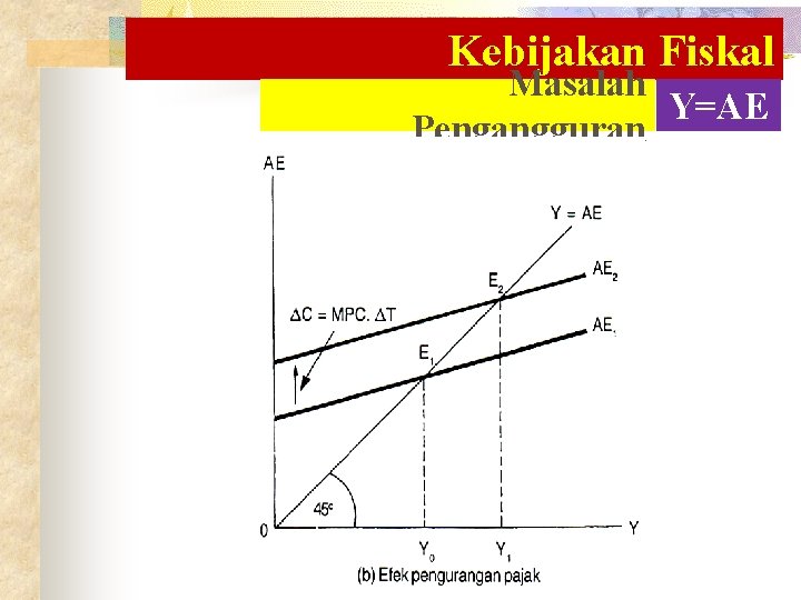 Kebijakan Fiskal Masalah Y=AE Pengangguran 