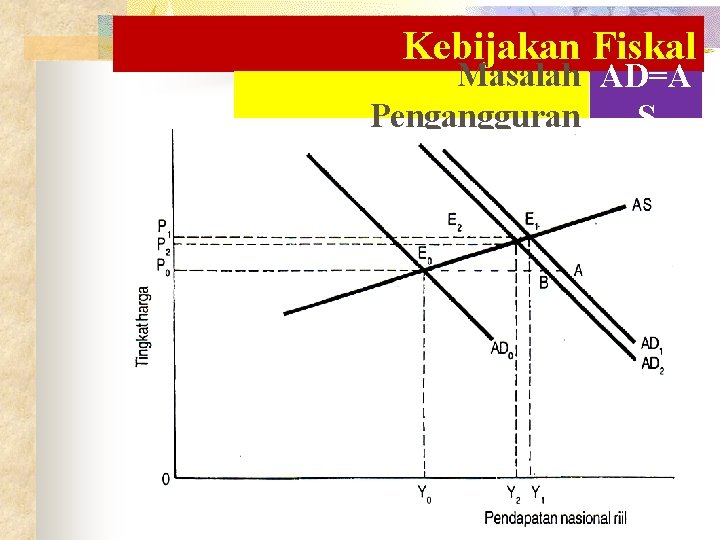 Kebijakan Fiskal Masalah AD=A Pengangguran S 