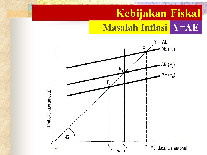 Kebijakan Fiskal Masalah Inflasi Y=AE Kebijakan Fiskal Masalah Inflasi Y=AE