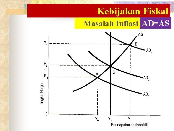 Kebijakan Fiskal Masalah Inflasi AD=AS Kebijakan Fiskal Masalah Inflasi AD=AS