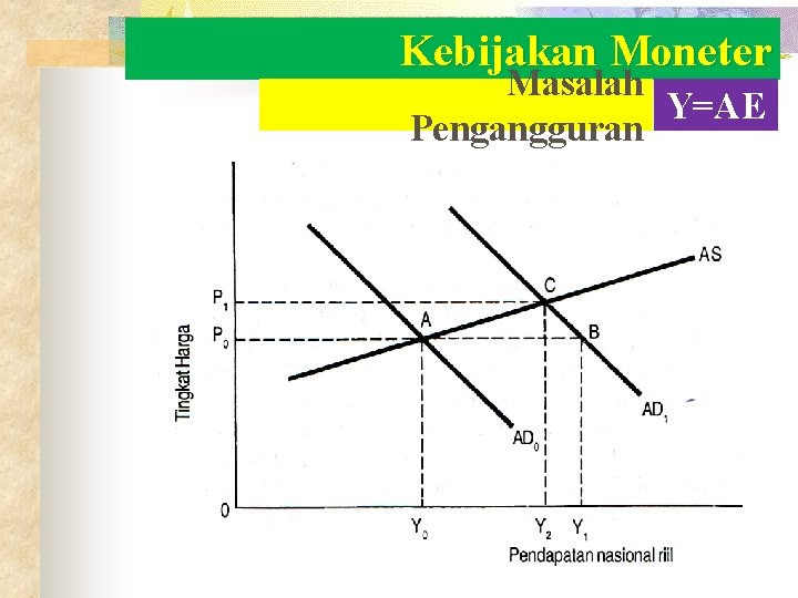 Kebijakan Moneter Masalah Y=AE Pengangguran 