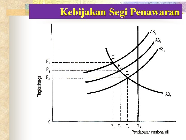 Kebijakan Segi Penawaran Kebijakan Segi Penawaran