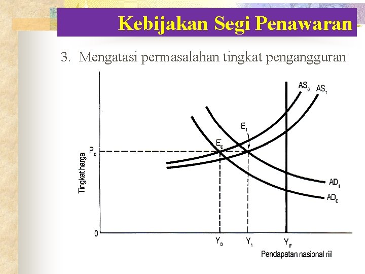Kebijakan Segi Penawaran 3. Mengatasi permasalahan tingkat pengangguran Kebijakan Segi Penawaran 3. Mengatasi permasalahan tingkat pengangguran
