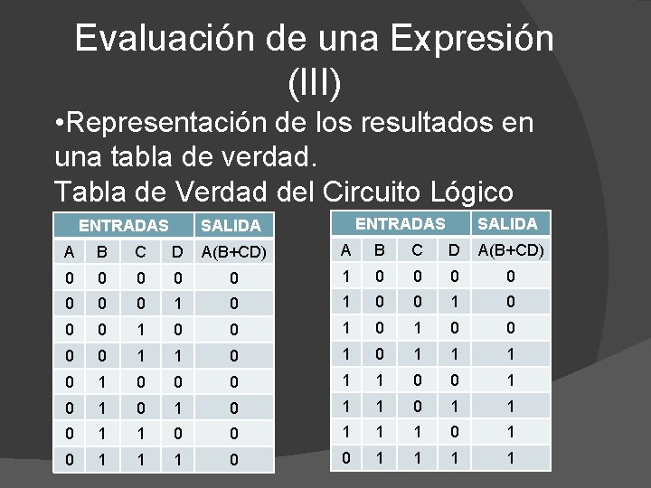 Evaluación de una Expresión (III) • Representación de los resultados en una tabla de