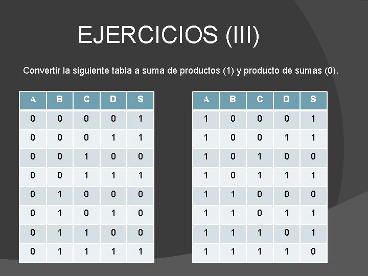 EJERCICIOS (III) Convertir la siguiente tabla a suma de productos (1) y producto de