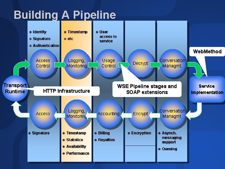 Building A Pipeline ¥ Identity ¥ Timestamp ¥ Signature ¥ etc ¥ User access