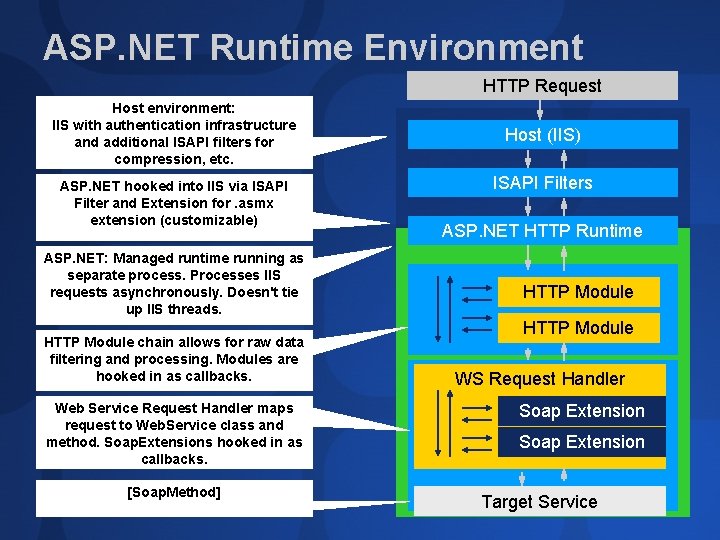 ASP. NET Runtime Environment HTTP Request Host environment: IIS with authentication infrastructure and additional