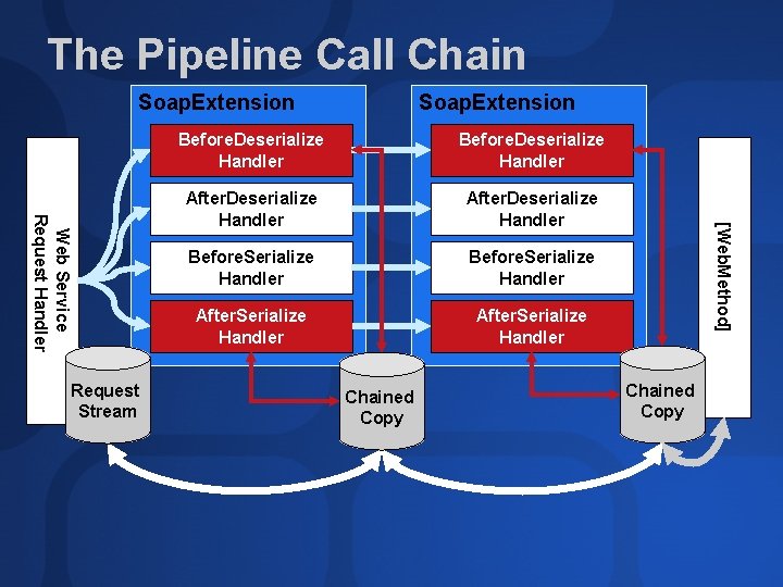 The Pipeline Call Chain Soap. Extension Before. Deserialize Handler After. Deserialize Handler Before. Serialize