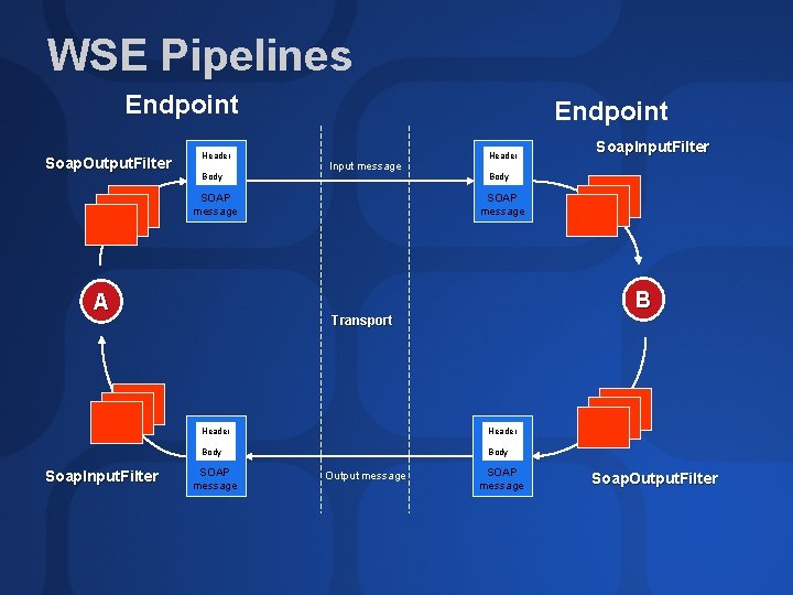 WSE Pipelines Endpoint Soap. Output. Filter Header Body Endpoint Input message SOAP message Header