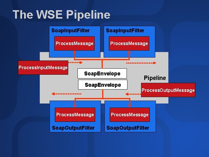 The WSE Pipeline Soap. Input. Filter Process. Message Process. Input. Message Soap. Envelope Pipeline