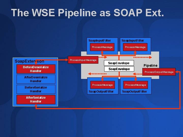 The WSE Pipeline as SOAP Ext. Soap. Input. Filter Process. Message Soap. Extension Before.