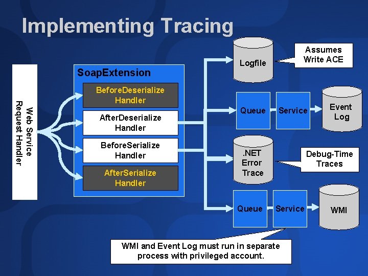 Implementing Tracing Soap. Extension Assumes Write ACE Logfile Web Service Request Handler Before. Deserialize