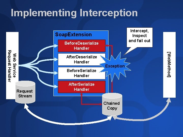 Implementing Interception Intercept, Inspect and fail out Soap. Extension After. Deserialize Handler Exception Before.