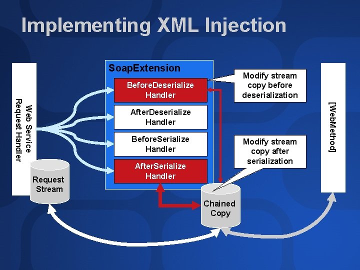 Implementing XML Injection Soap. Extension Before. Deserialize Handler After. Deserialize Handler Before. Serialize Handler