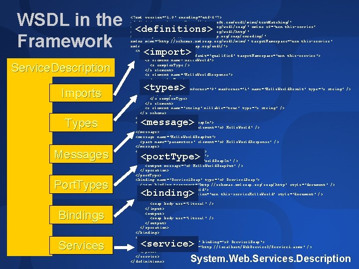 WSDL in the Framework Service. Description Imports Types Messages Port. Types Bindings Services <?