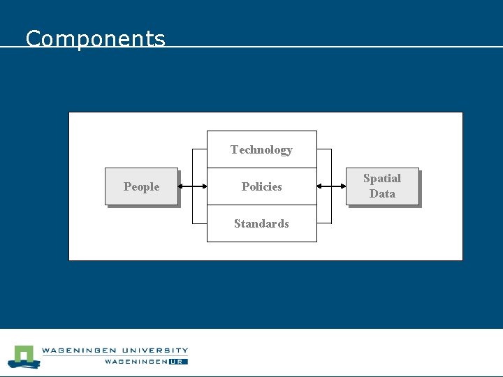 Components Technology People Policies Standards Spatial Data 