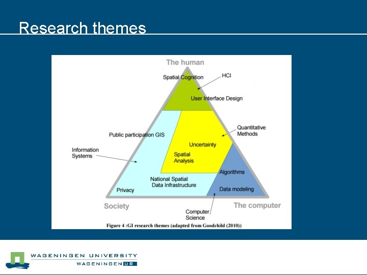 Research themes 