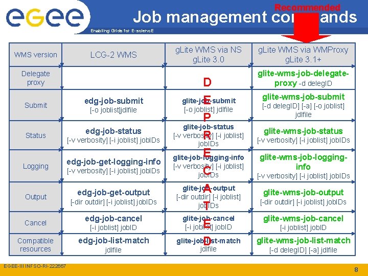 Recommended Job management commands Enabling Grids for E-scienc. E WMS version LCG-2 WMS Delegate