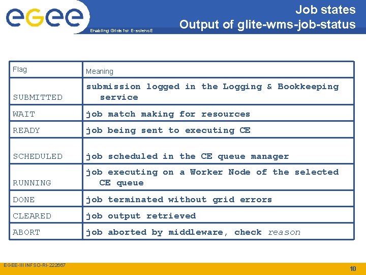 Enabling Grids for E-scienc. E Job states Output of glite-wms-job-status Flag Meaning SUBMITTED submission