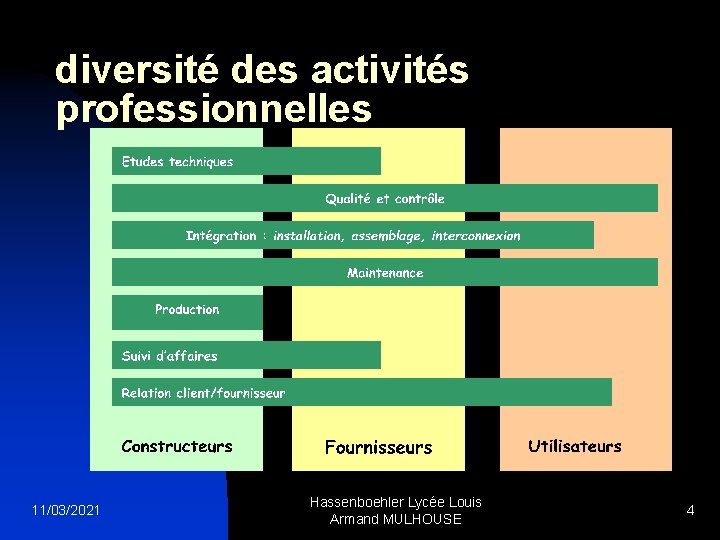 diversité des activités professionnelles 11/03/2021 Hassenboehler Lycée Louis Armand MULHOUSE 4 