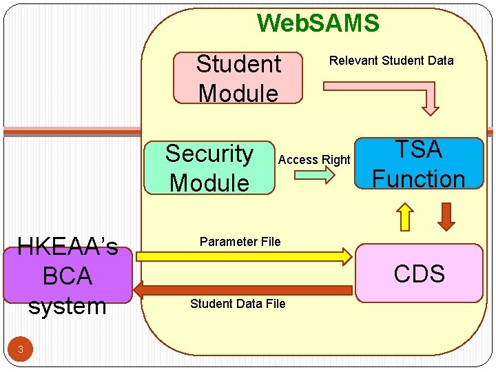 Web. SAMS Student Module Security Module HKEAA’s BCA system 3 Relevant Student Data Access