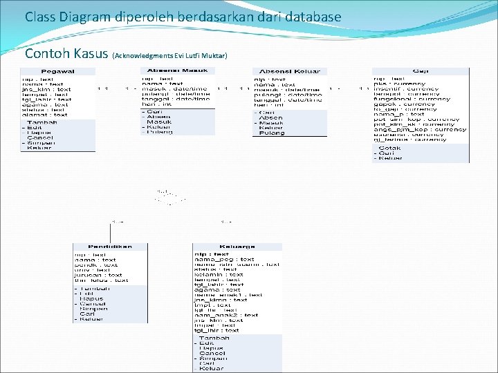 Class Diagram diperoleh berdasarkan dari database Contoh Kasus (Acknowledgments Evi Lutfi Muktar) 