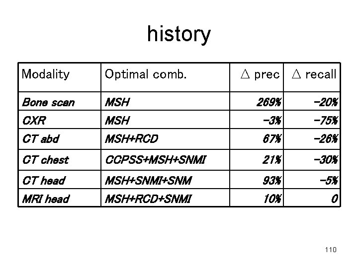 history Modality Optimal comb. Bone scan CXR CT abd MSH MSH+RCD CT chest CT