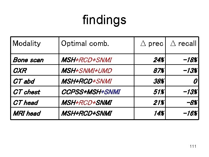 findings Modality Optimal comb. Bone scan CXR CT abd CT chest CT head MRI