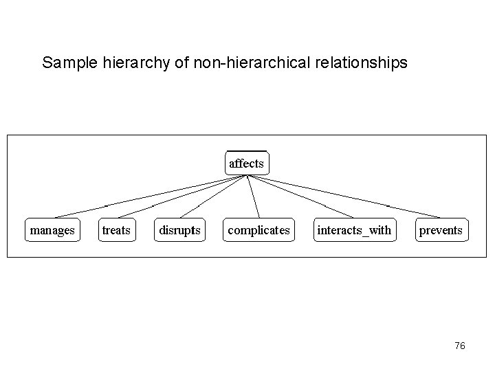 Sample hierarchy of non-hierarchical relationships 76 