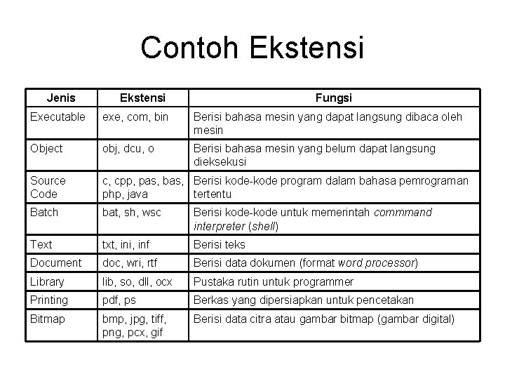 Contoh Ekstensi Jenis Ekstensi Fungsi Executable exe, com, bin Berisi bahasa mesin yang dapat