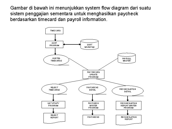 Gambar di bawah ini menunjukkan system flow diagram dari suatu sistem penggajian sementara untuk