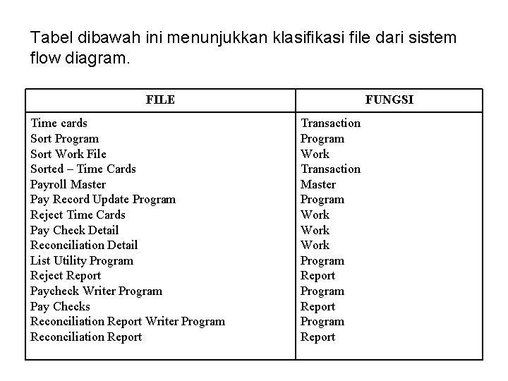 Tabel dibawah ini menunjukkan klasifikasi file dari sistem flow diagram. FILE Time cards Sort