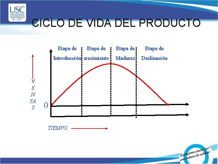 CICLO DE VIDA DEL PRODUCTO Etapa de Introducción crecimiento V E N TA S