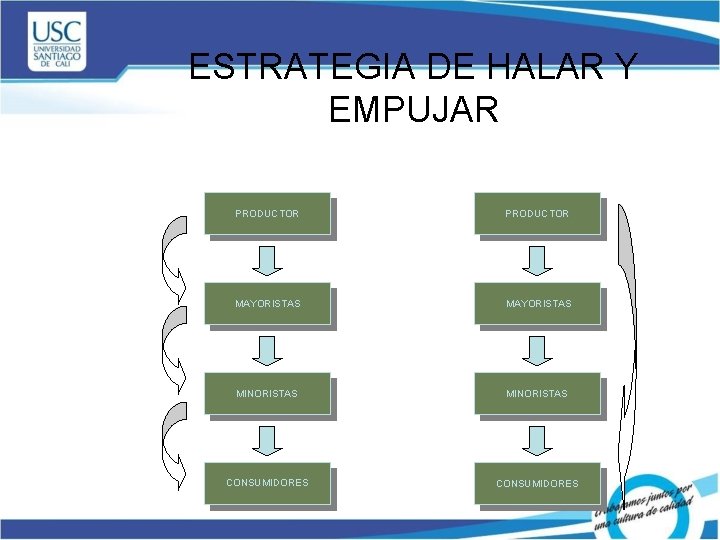 ESTRATEGIA DE HALAR Y EMPUJAR PRODUCTOR MAYORISTAS MINORISTAS CONSUMIDORES 