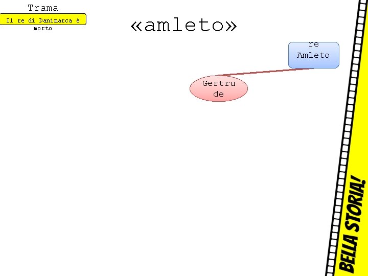 Trama Il re di Danimarca è morto «amleto» re Amleto Gertru de 