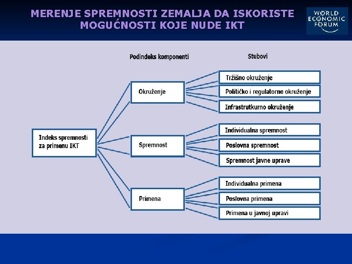 MERENJE SPREMNOSTI ZEMALJA DA ISKORISTE MOGUĆNOSTI KOJE NUDE IKT 