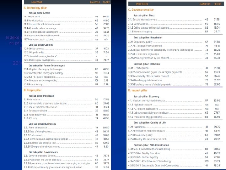 Indeks spremnosti za primenu IKT (NRI) 2010 -2011 