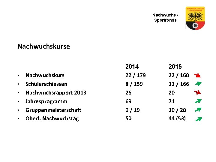Nachwuchs / Sportfonds Nachwuchskurse • • • Nachwuchskurs Schülerschiessen Nachwuchsrapport 2013 Jahresprogramm Gruppenmeisterschaft Oberl.