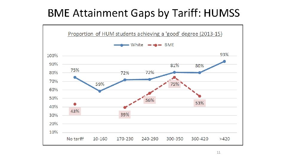 BME Attainment Gaps by Tariff: HUMSS 11 