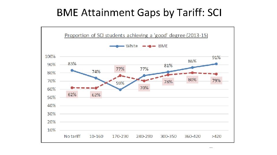 BME Attainment Gaps by Tariff: SCI 12 