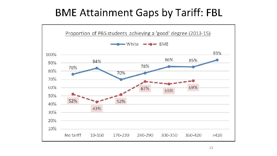 BME Attainment Gaps by Tariff: FBL 13 