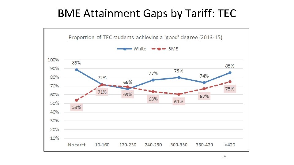 BME Attainment Gaps by Tariff: TEC 14 