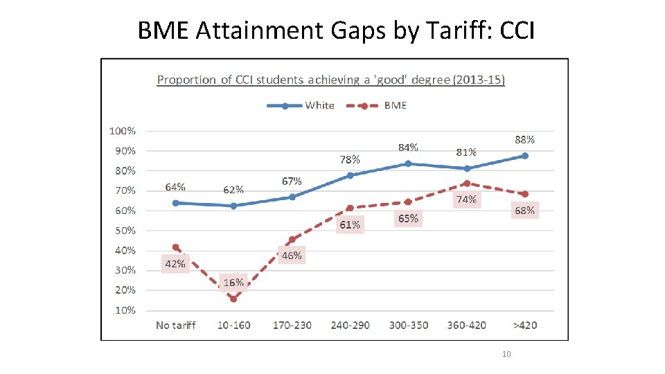 BME Attainment Gaps by Tariff: CCI 10 