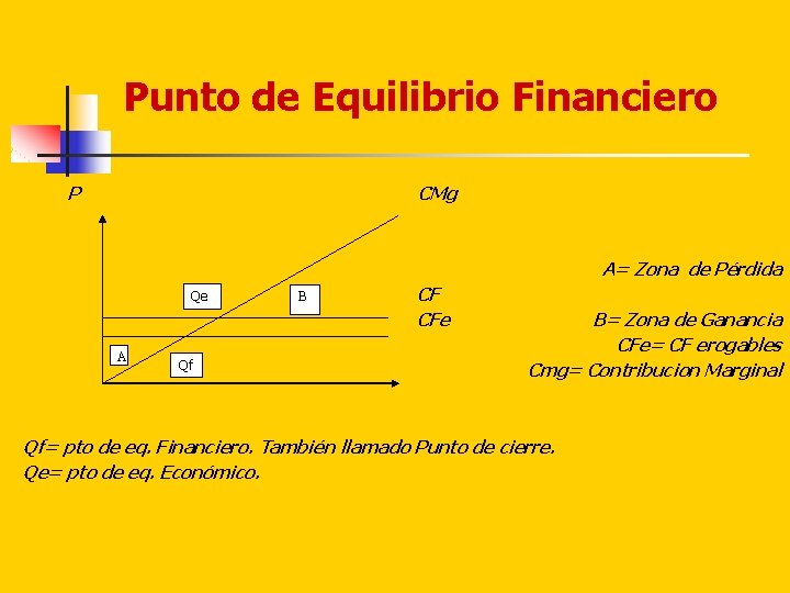 Punto de Equilibrio Financiero P CMg A= Zona de Pérdida Qe A Qf B