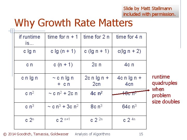 Slide by Matt Stallmann included with permission. Why Growth Rate Matters if runtime is.
