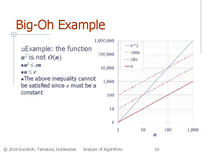Big-Oh Example: the function n 2 is not O(n) n cn n c The