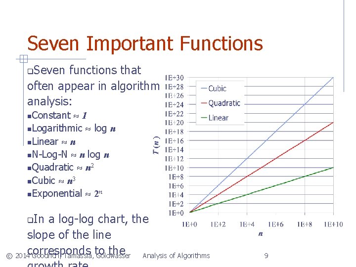 Seven Important Functions Seven functions that often appear in algorithm analysis: Constant 1 Logarithmic