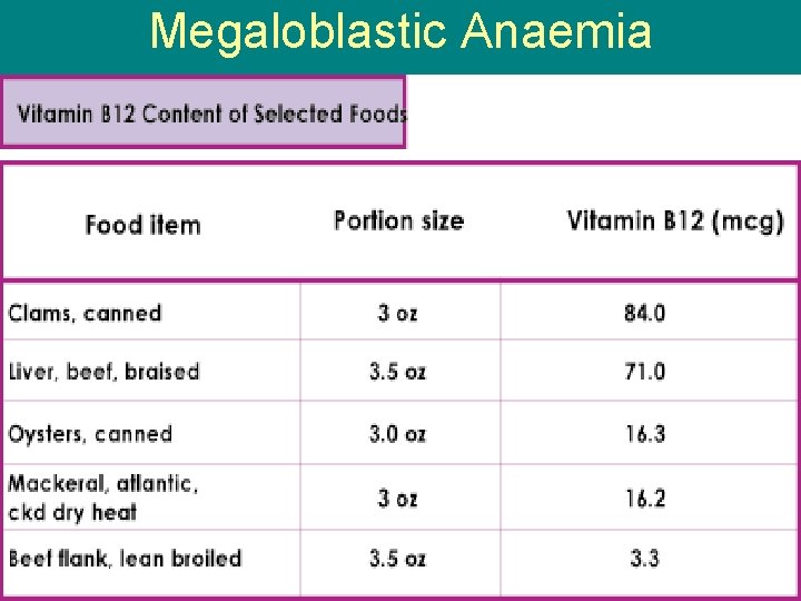 Megaloblastic Anaemia 