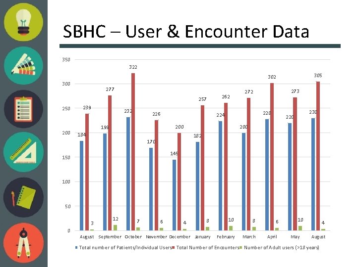 SBHC – User & Encounter Data 350 322 305 302 300 277 250 200